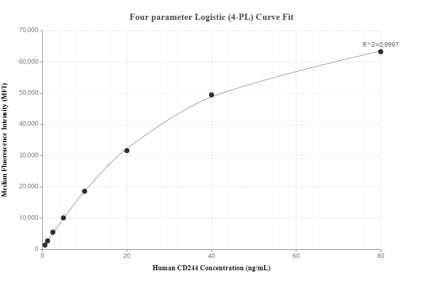 Cytometric bead array standard curve of MP01008-1